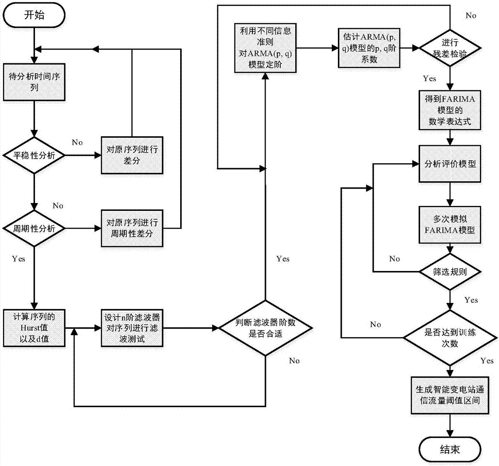 Construction method for communication traffic threshold model of intelligent substation based on FARIMA