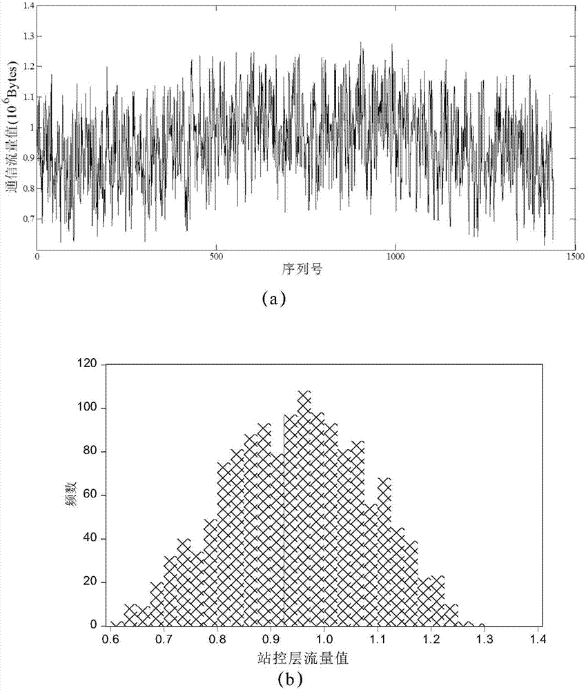 Construction method for communication traffic threshold model of intelligent substation based on FARIMA