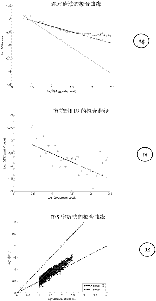 Construction method for communication traffic threshold model of intelligent substation based on FARIMA