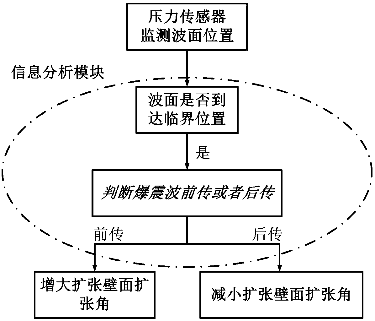 Dynamic boundary control system for detonation dynamic stable propagation in supersonic airflow