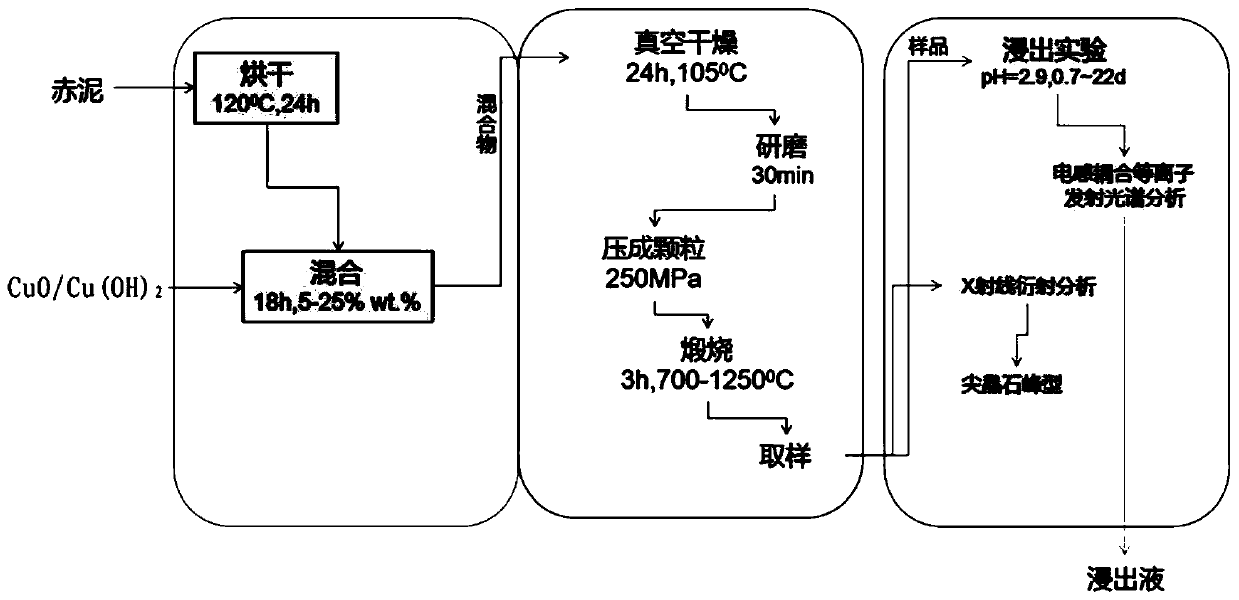 Method for stabilizing metal copper in waste through generation of spinel