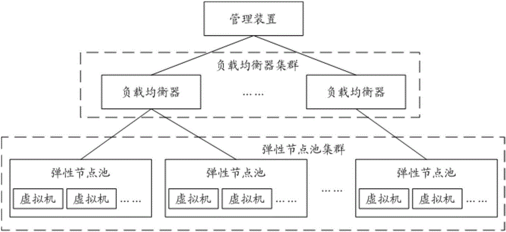 Load balancer based management system and management method for cloud computing data center