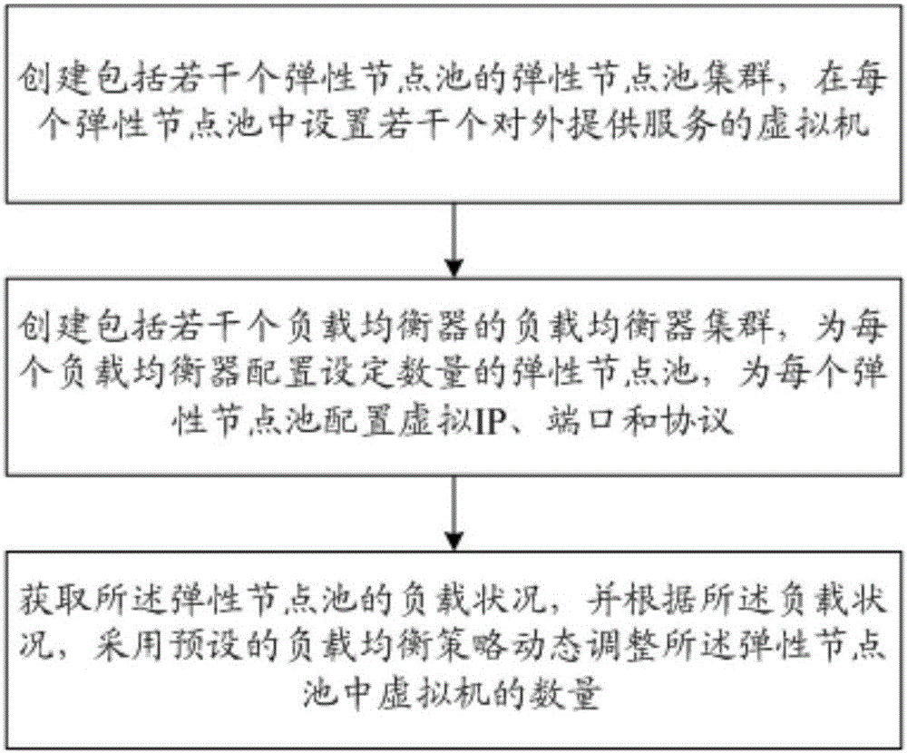 Load balancer based management system and management method for cloud computing data center