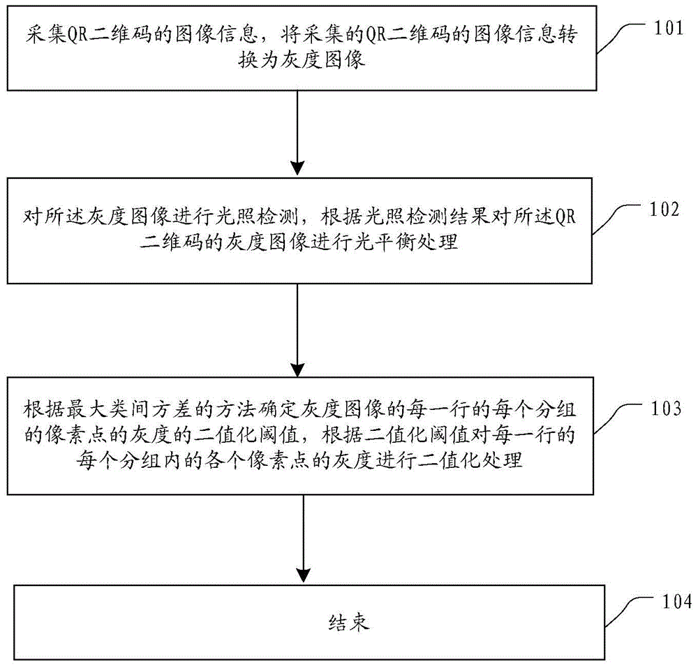 QR two-dimensional code self-adaptation binarization processing method and device based on light balance