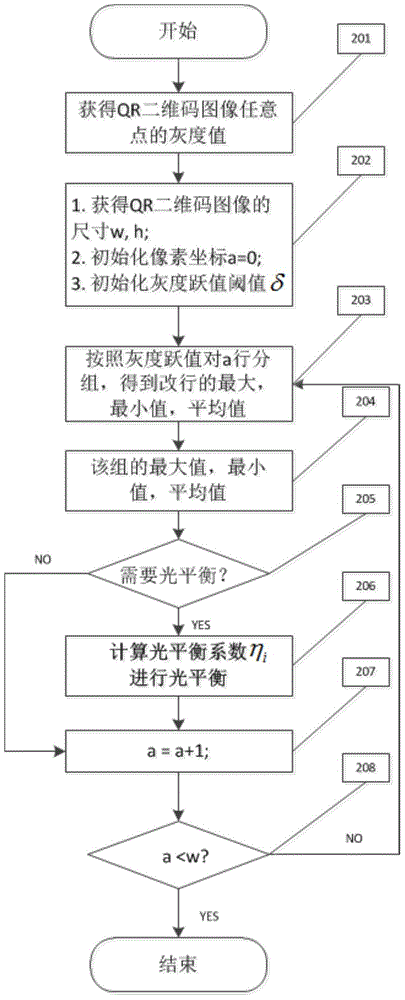 QR two-dimensional code self-adaptation binarization processing method and device based on light balance