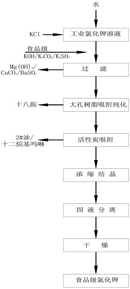 Method for producing food-grade potassium chloride by adopting adsorption process