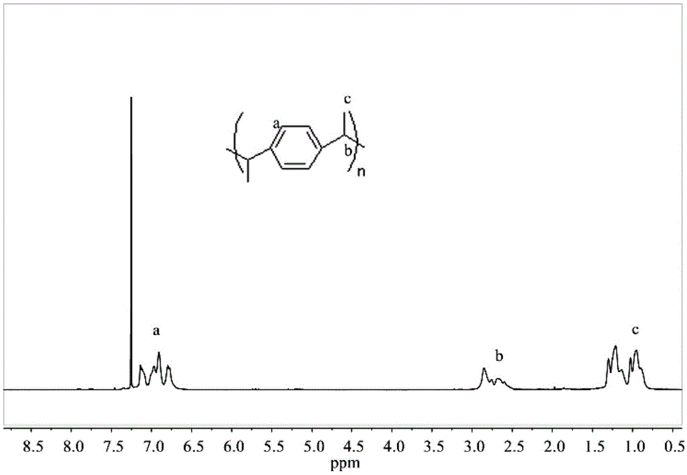 Novel method for preparing polymer on basis of carbon free radical coupling reaction