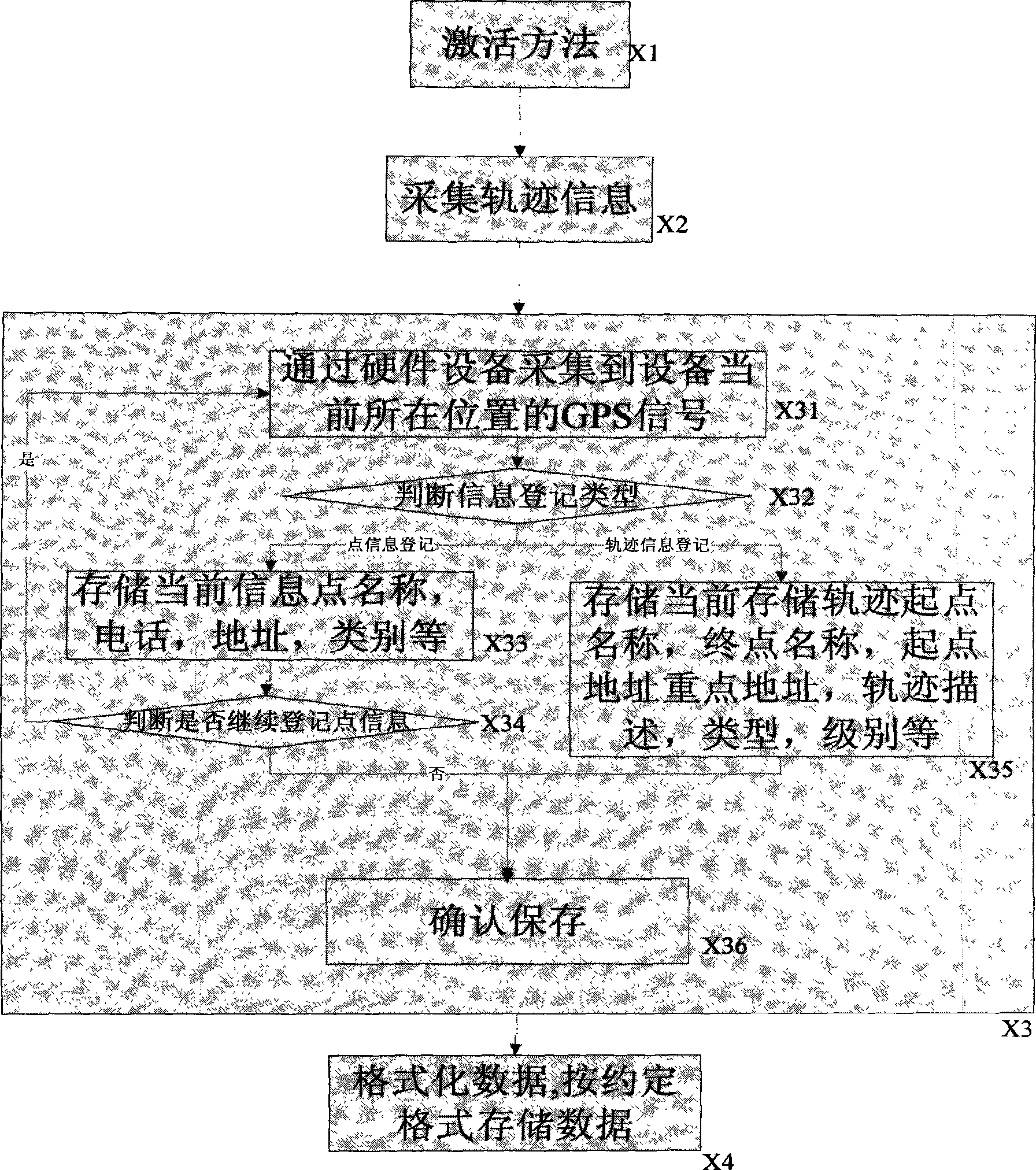 Self-collection method for run routing information