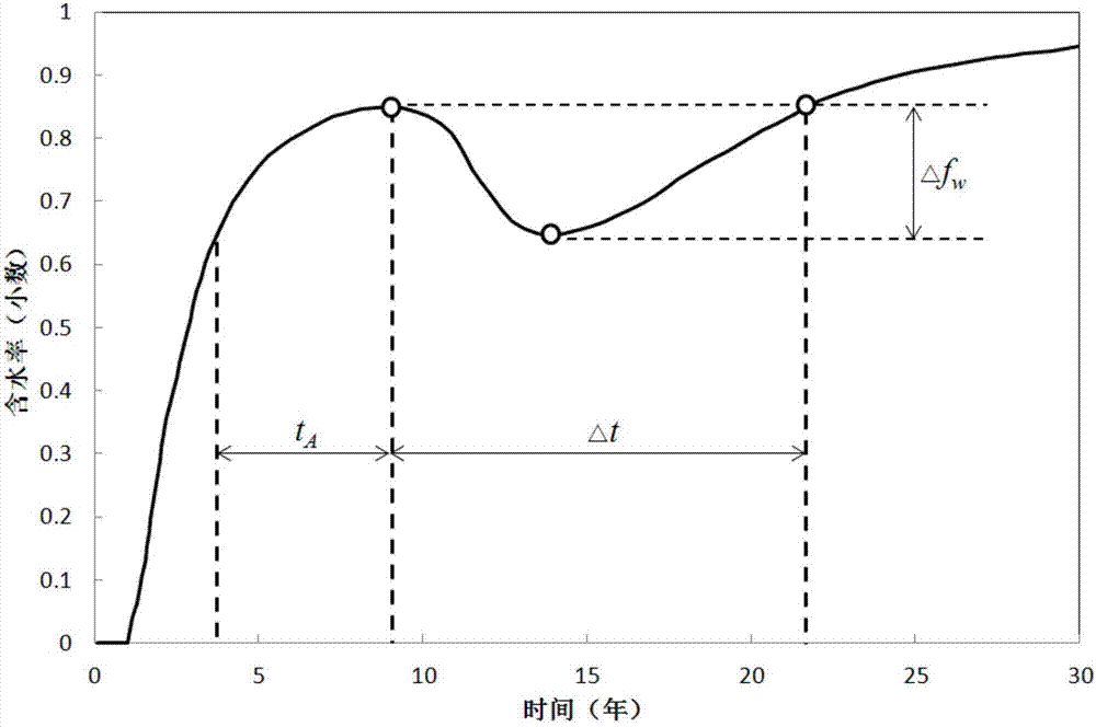 Polymer flooding oilfield overall process polymer injection parameter grading optimization decision method