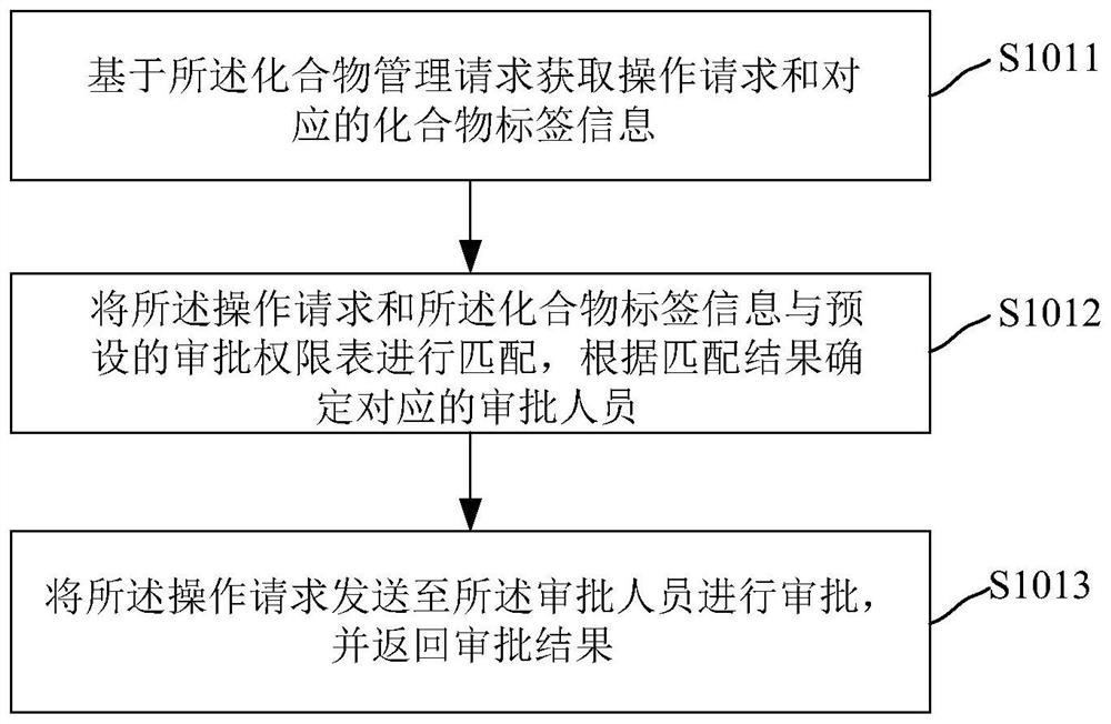 Compound management method and device, electronic equipment and storage medium