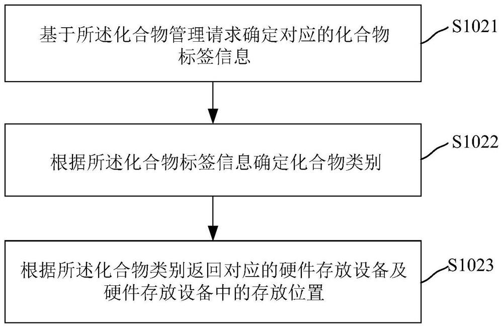 Compound management method and device, electronic equipment and storage medium