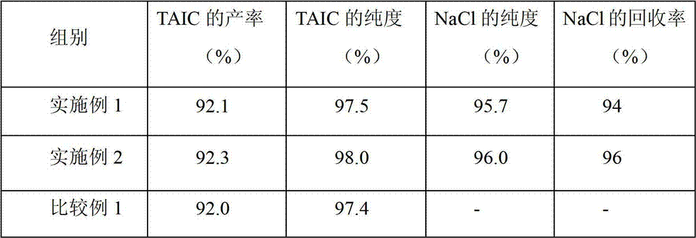 Preparation method of cross linking agent triallyl isocyanurate