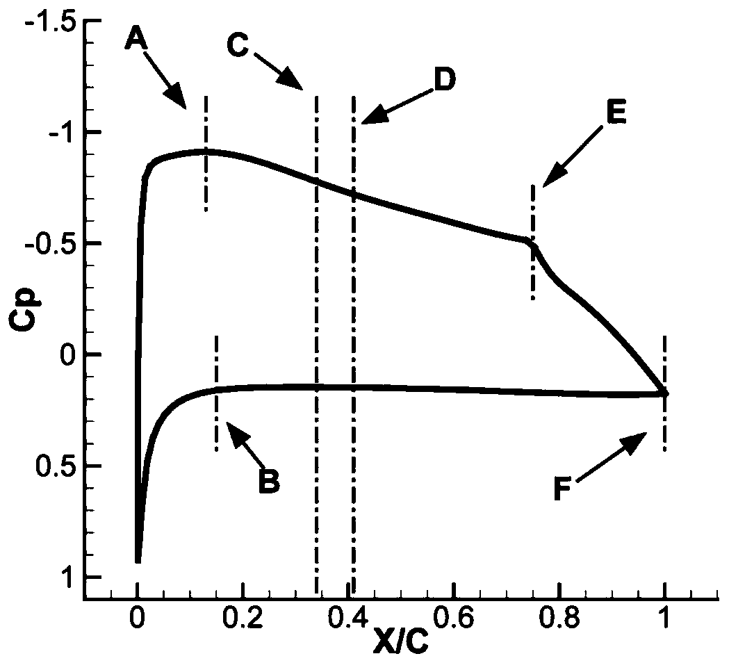 High lift-drag ratio laminar flow aerofoil profile suitable for low altitude and low speed unmanned aerial vehicle