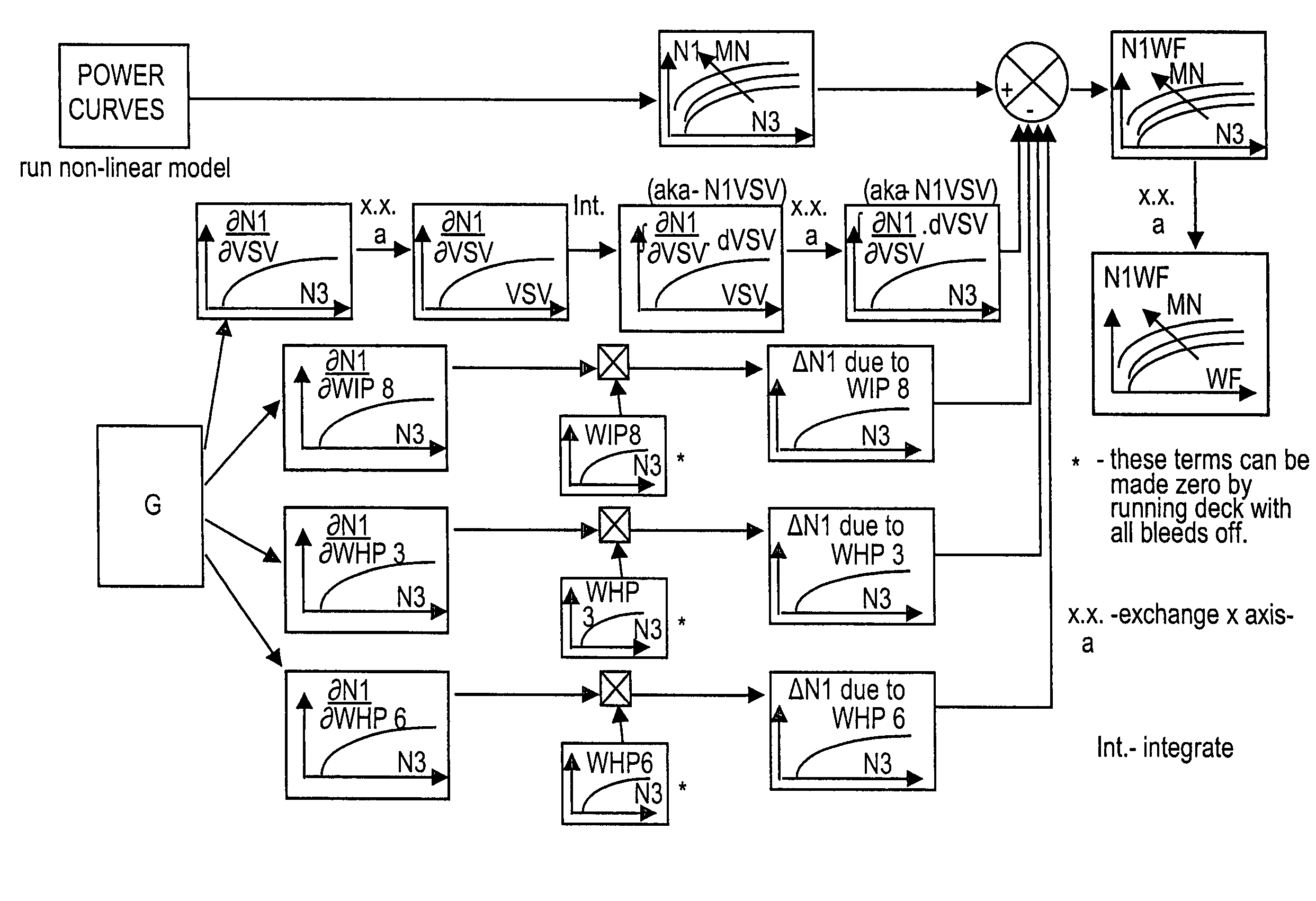 Engine performance model