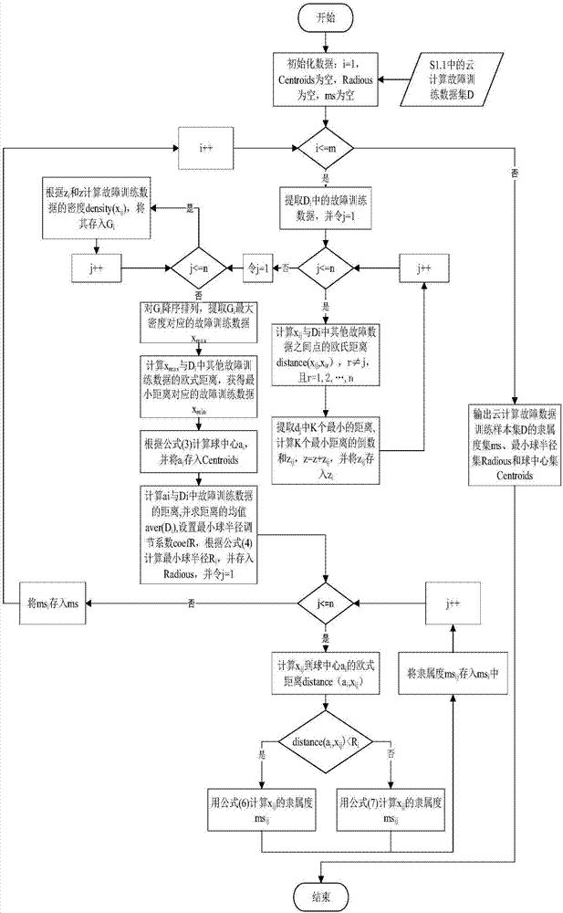 Cloud computing fault data detection method and system