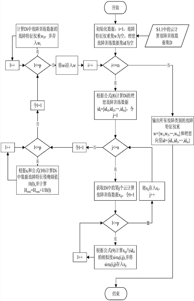 Cloud computing fault data detection method and system