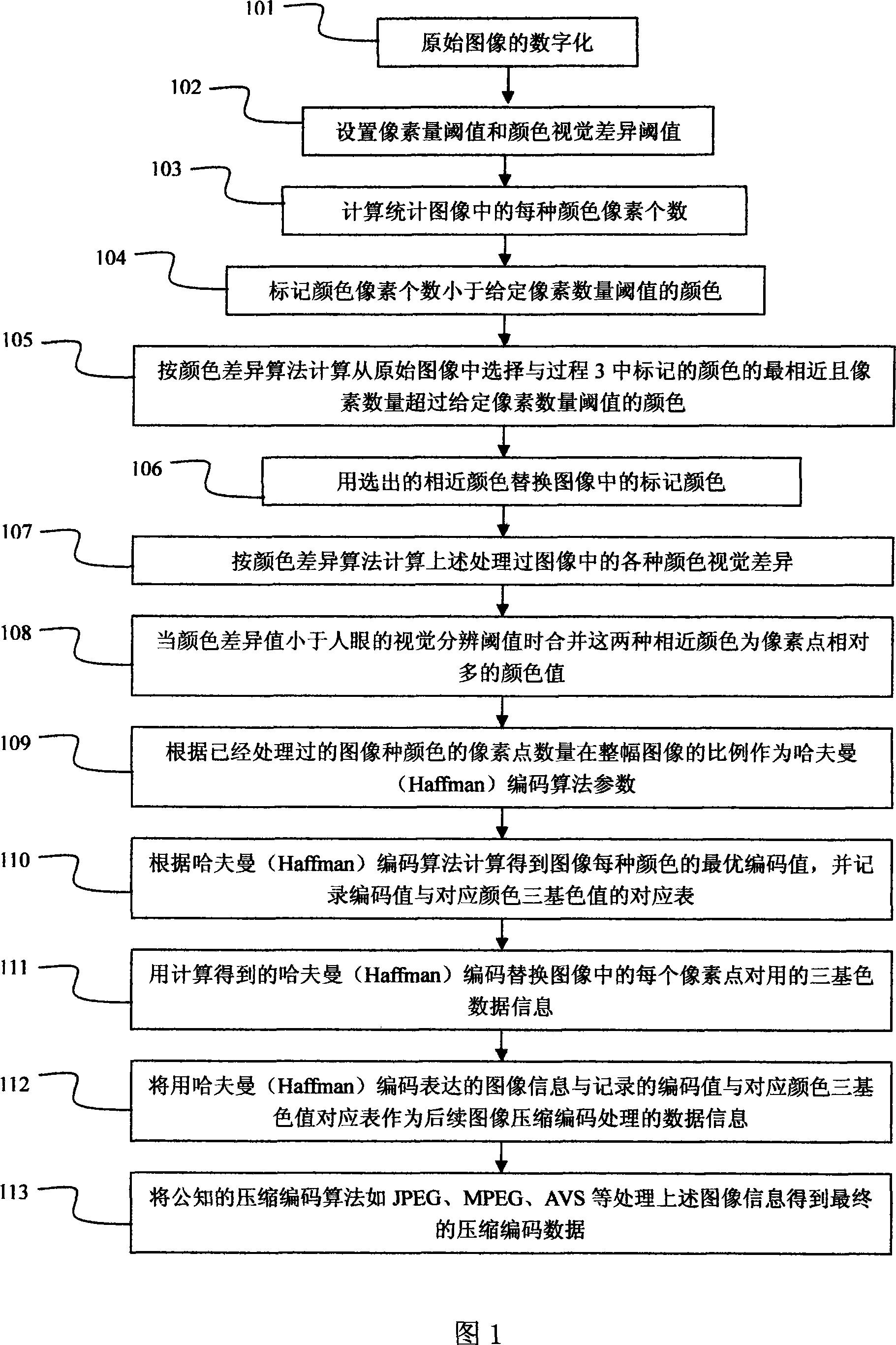 Image coding and decoding processing method based on picture element st atistical characteristic and visual characteristic