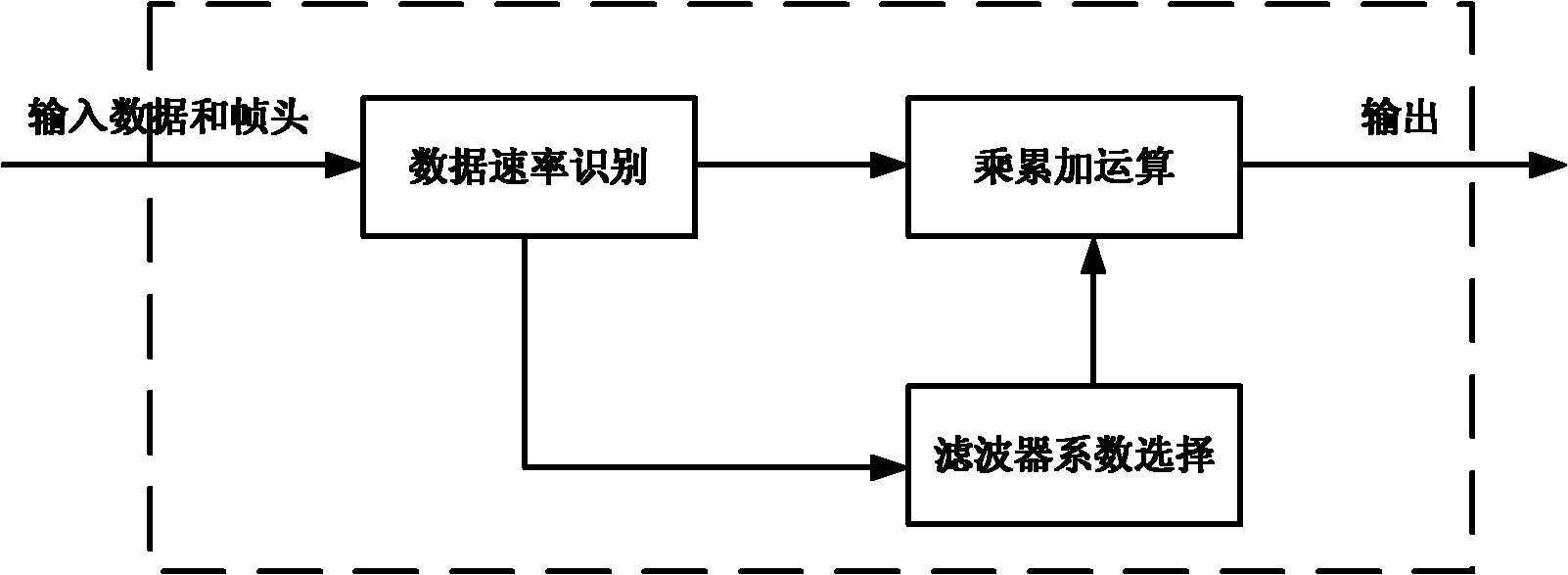 Multi-standard digital filtering implementation method and system