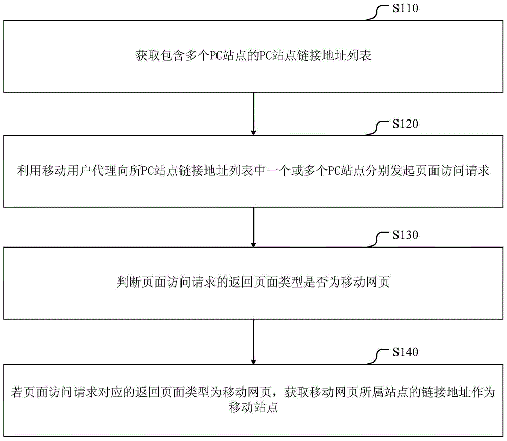 Method and device for obtaining link address of mobile site