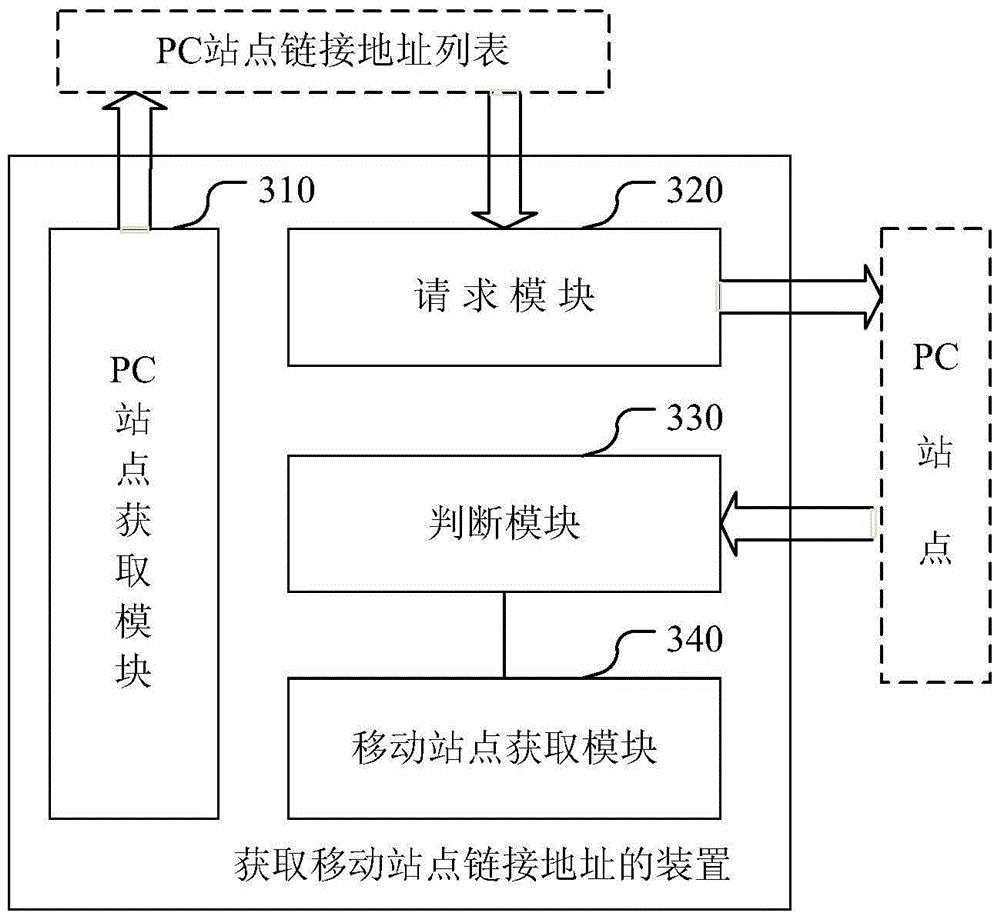 Method and device for obtaining link address of mobile site