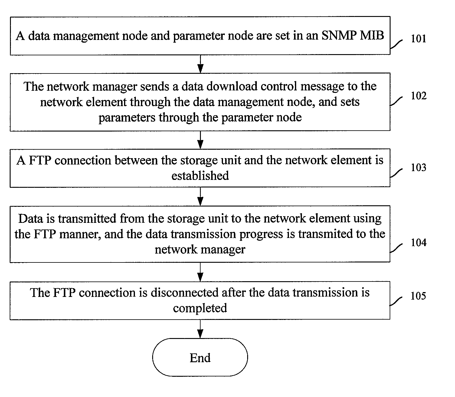 Method and system for simple network management protocol based data management