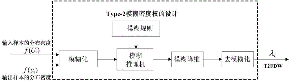 Scene image de-noising method based on Type-2 fuzzy logic system