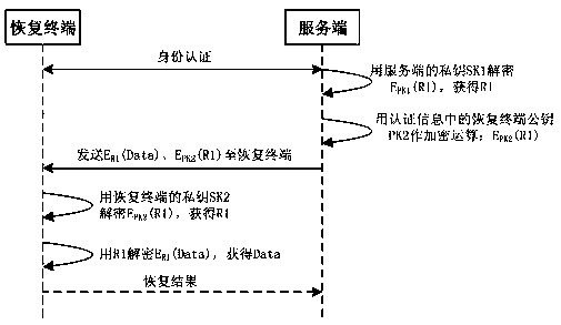 A data encryption method and system for performing terminal data backup through a server