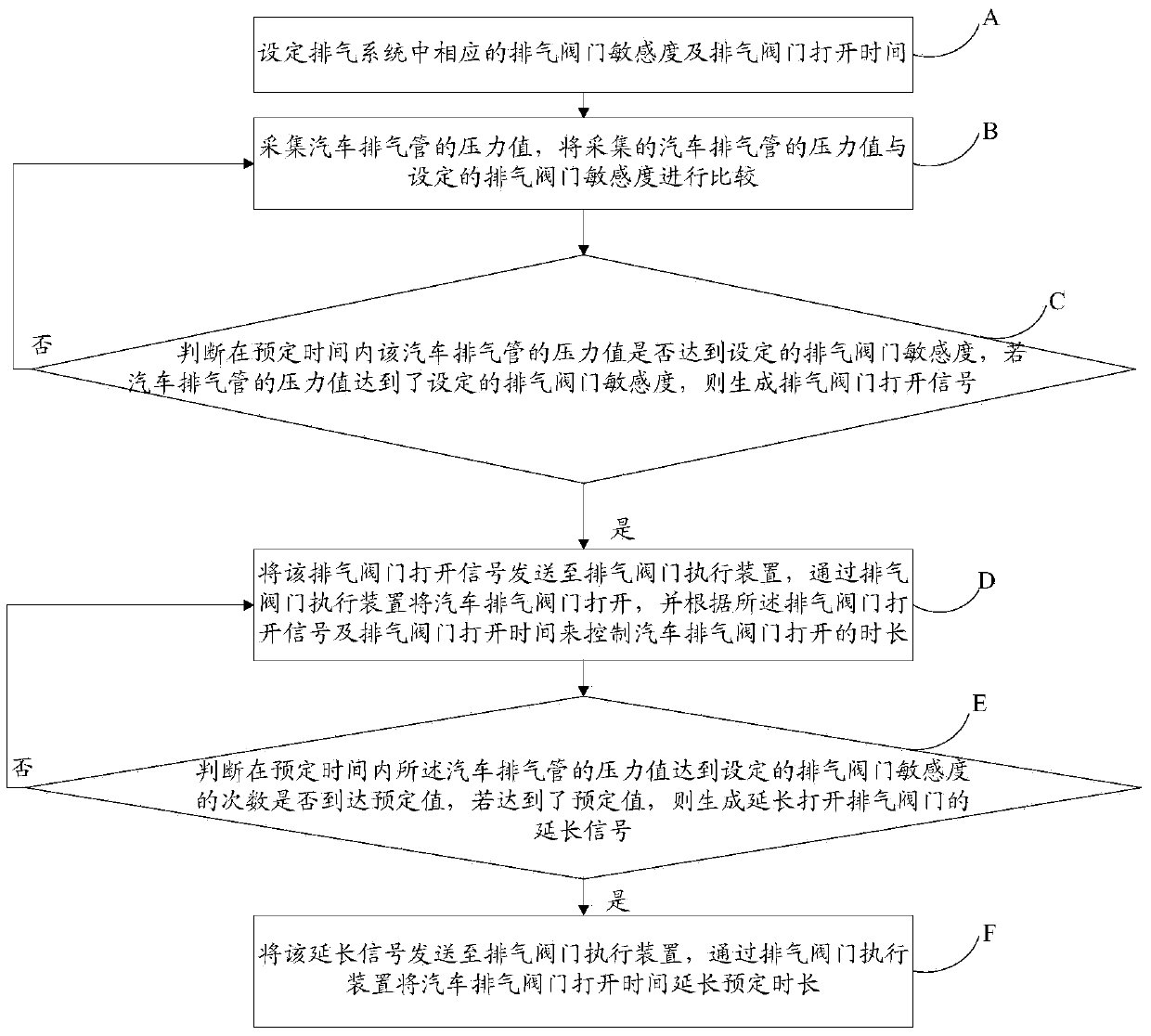 Method and device for exhaust control of intelligent numerical control valve and system thereof