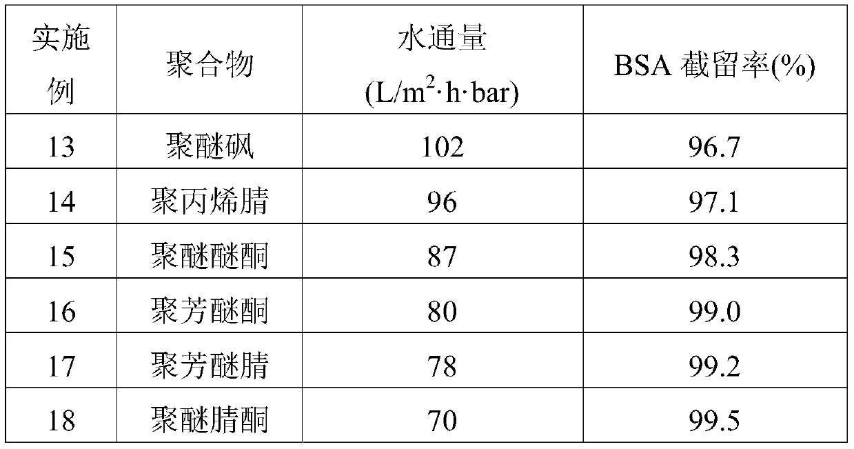 Preparation method of high-permeability thermal crosslinking membrane