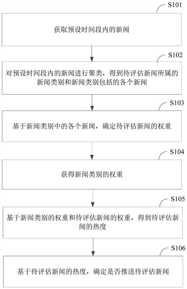 Big data-based news recommendation method and device, terminal equipment and storage medium