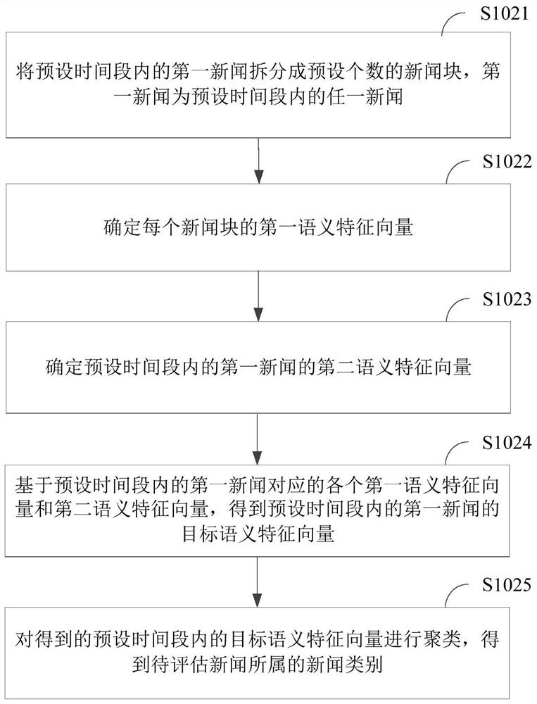 Big data-based news recommendation method and device, terminal equipment and storage medium