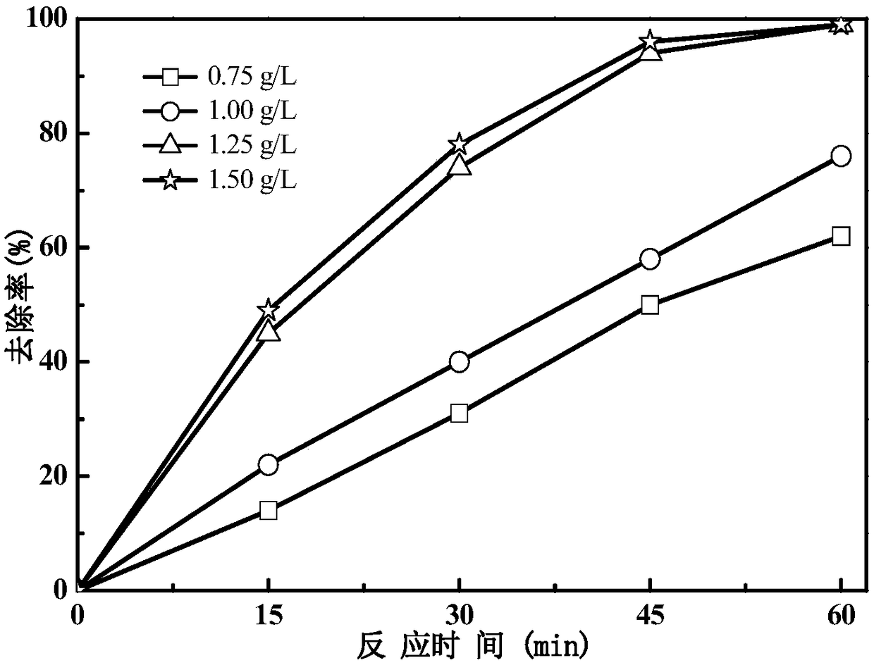 Preparation method and application of a mesoporous ferrous disulfide/silica microsphere composite solid-phase iron source