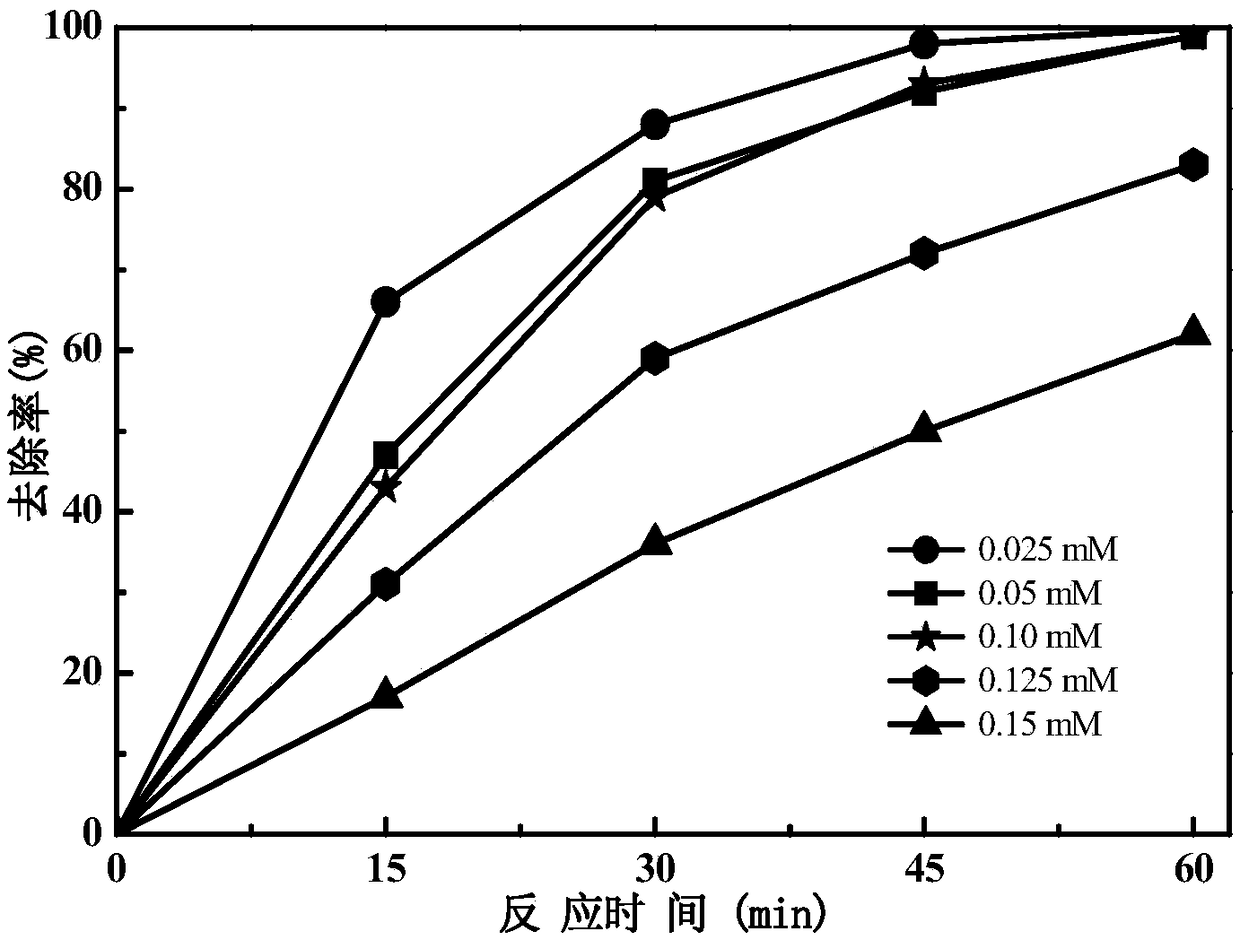 Preparation method and application of a mesoporous ferrous disulfide/silica microsphere composite solid-phase iron source