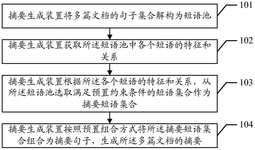 Method and device generating multi-file summary