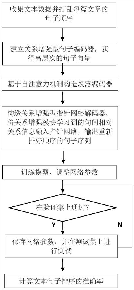 Relation enhanced sentence sorting method based on Bert model