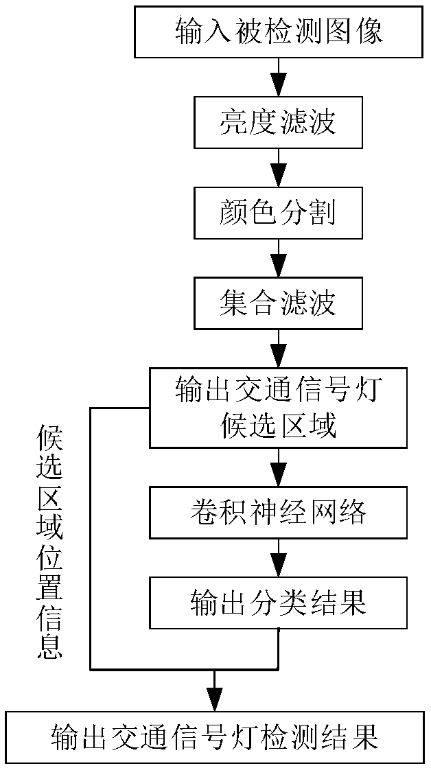 Quick traffic signal lamp detection method based on depth characteristic learning