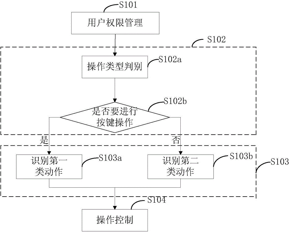 Digital device control method based on somatosensory recognition