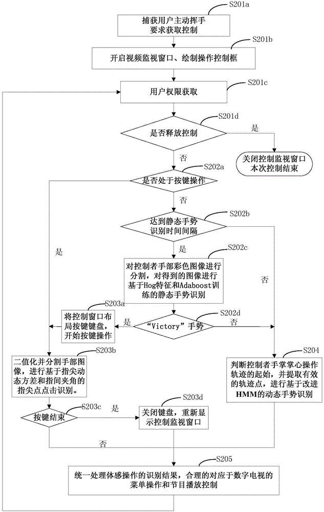 Digital device control method based on somatosensory recognition