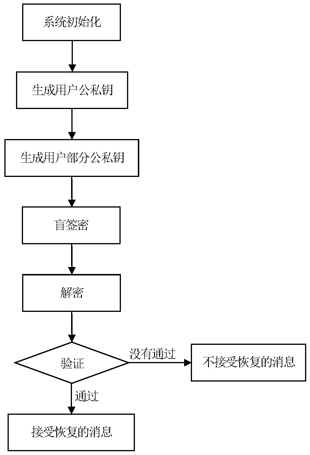 Blind Signcryption Method for Elliptic Curve in Certificateless Environment