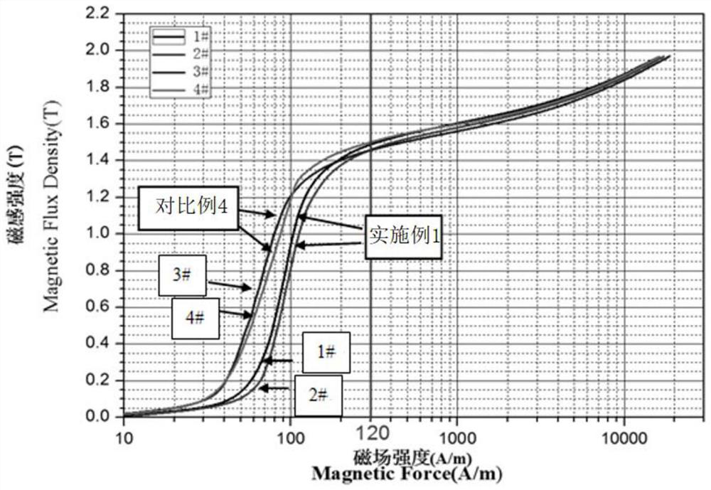 A kind of non-oriented electrical steel under low magnetic field and its production method