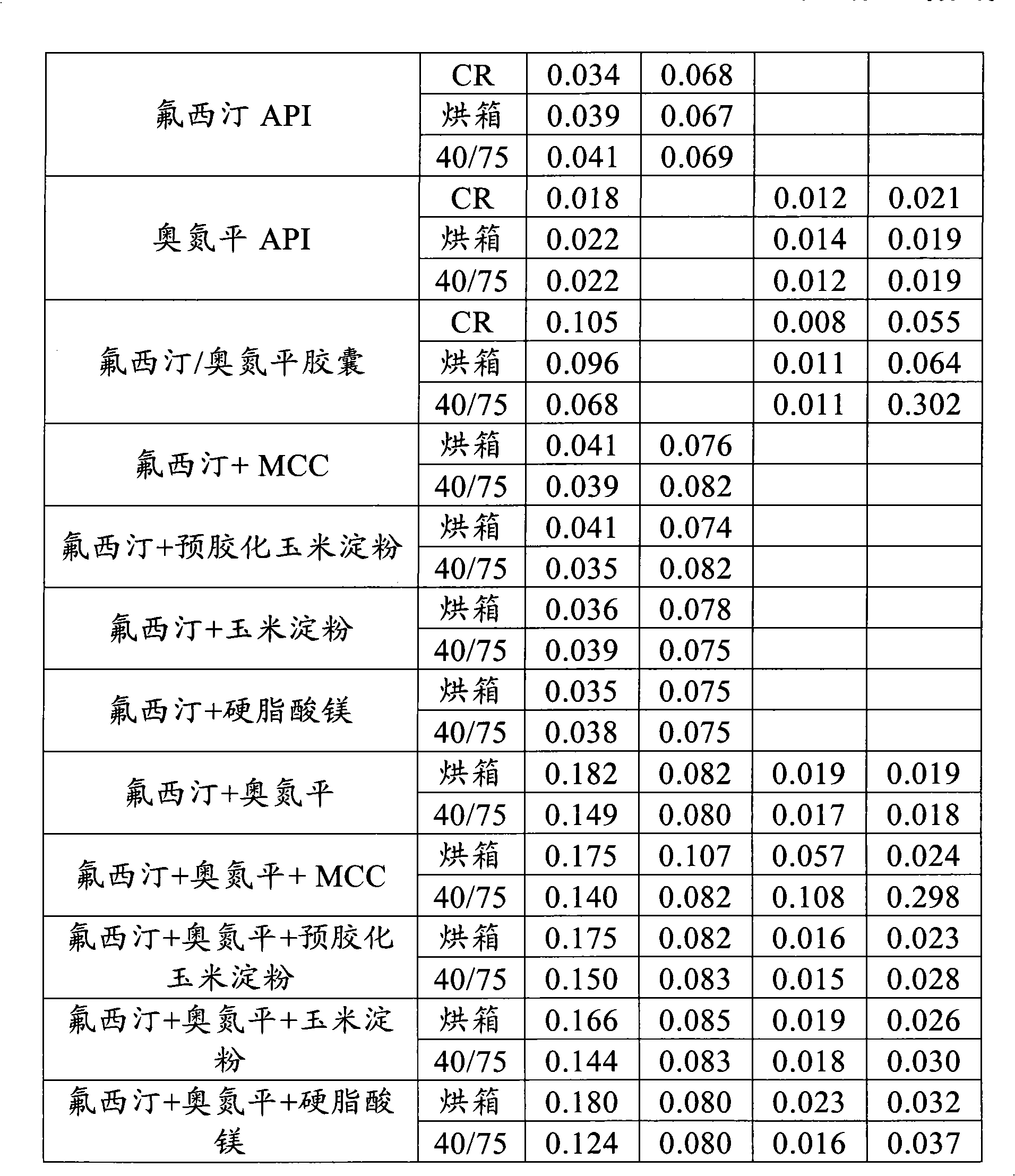 A dosage form containing two or more active pharmaceutical ingredients in different physical forms