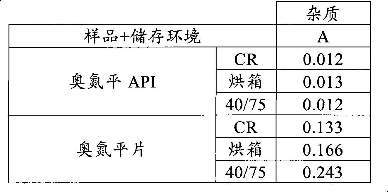 A dosage form containing two or more active pharmaceutical ingredients in different physical forms