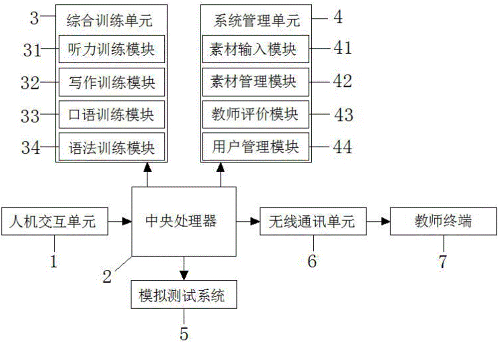 English comprehensive ability training system