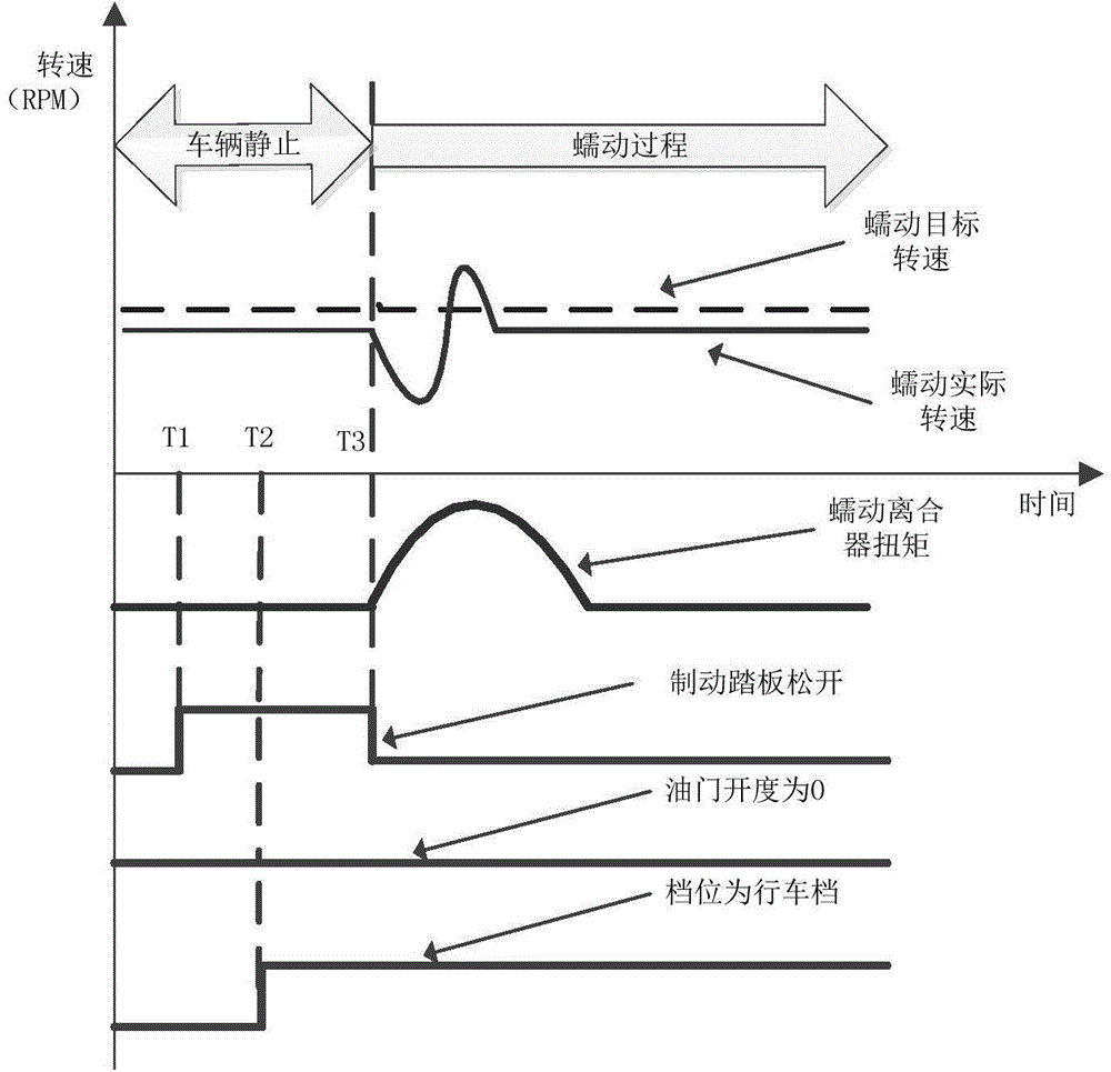 Creeping interaction control method and system of dual-clutch automatic transmission automobile