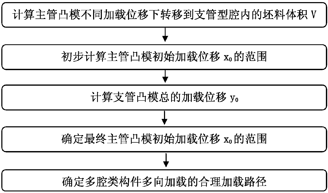 Method for determining loading path for achieving multi-way loading forming of multi-cavity component