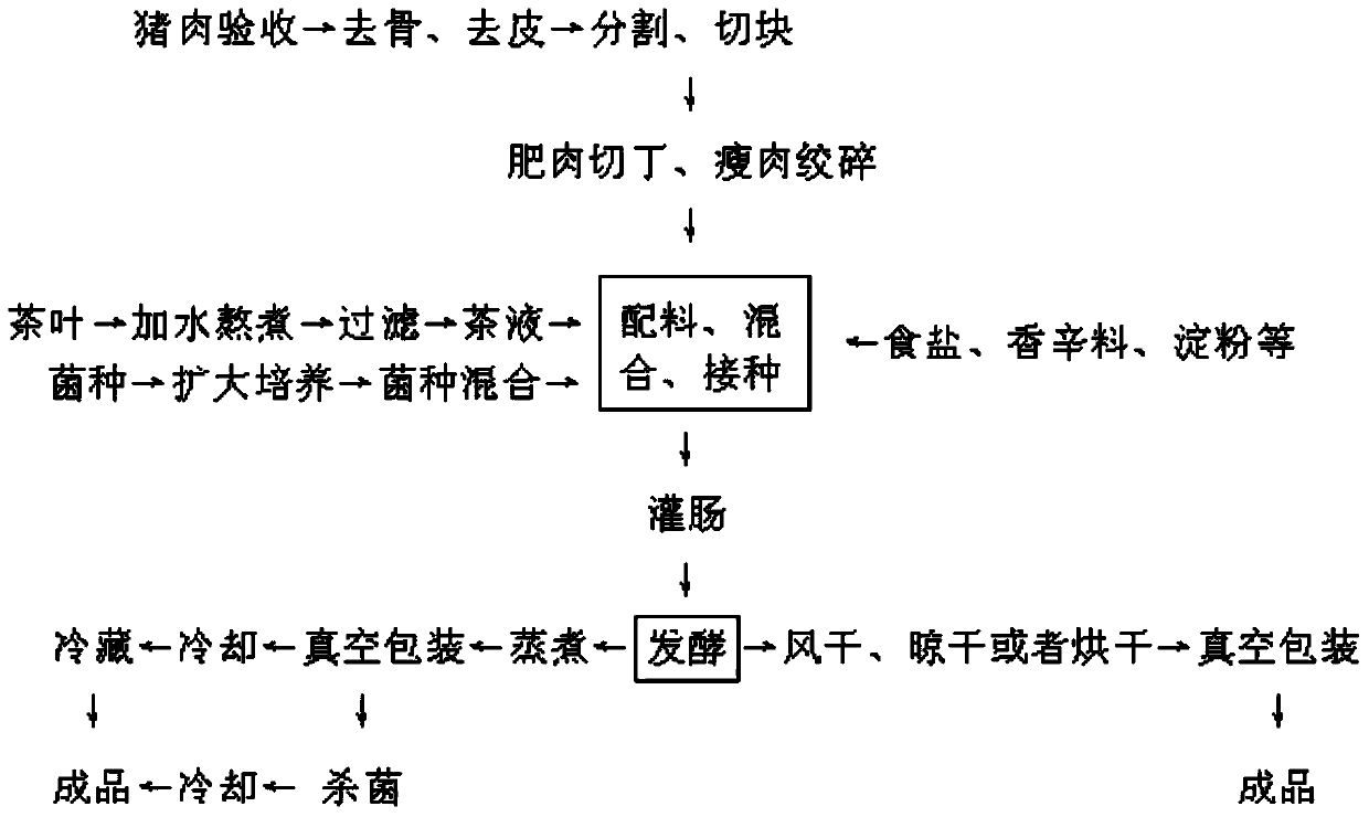 Fermented tea sausage and processing method thereof