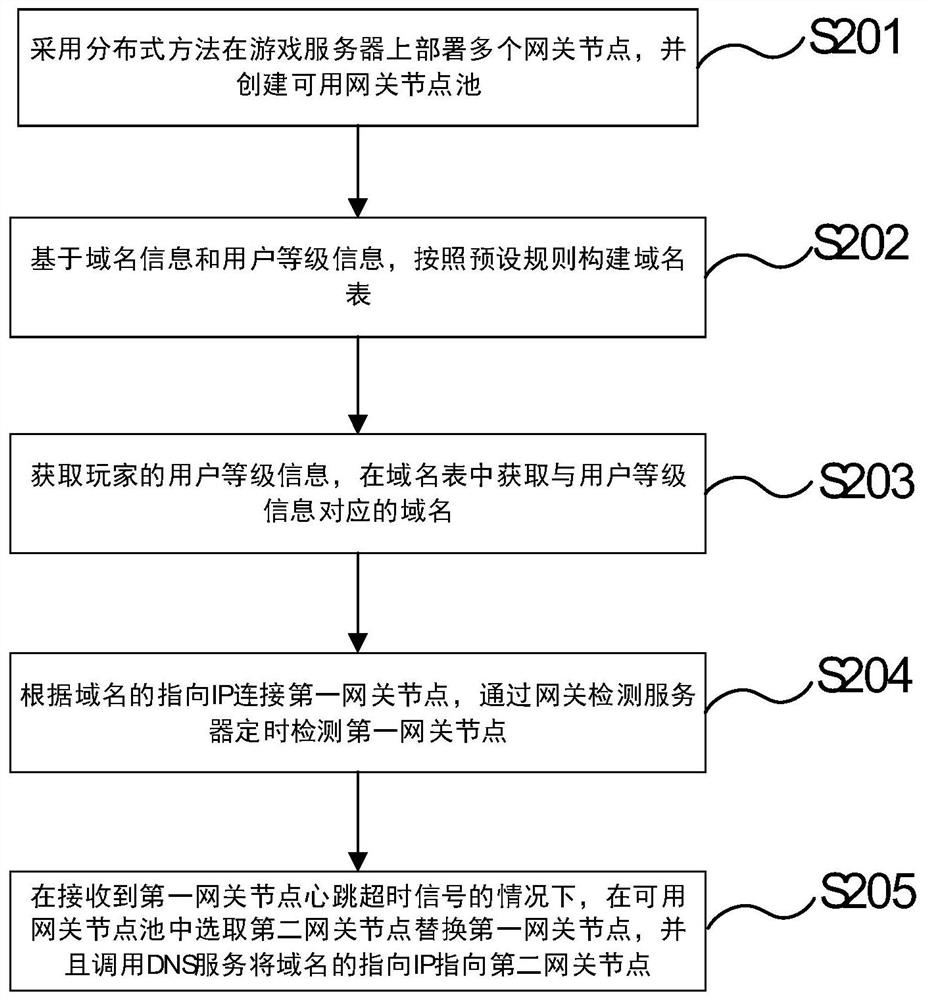 DDoS prevention method and system based on user level shunting