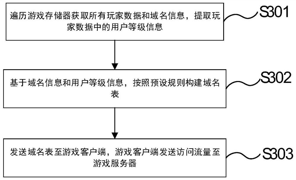 DDoS prevention method and system based on user level shunting