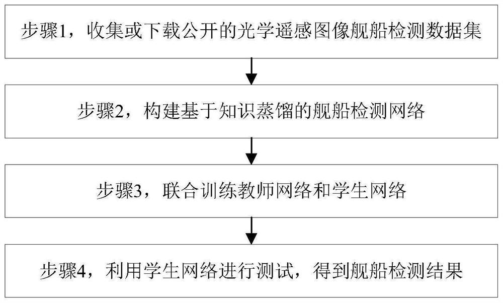 Optical remote sensing image ship detection method based on knowledge distillation