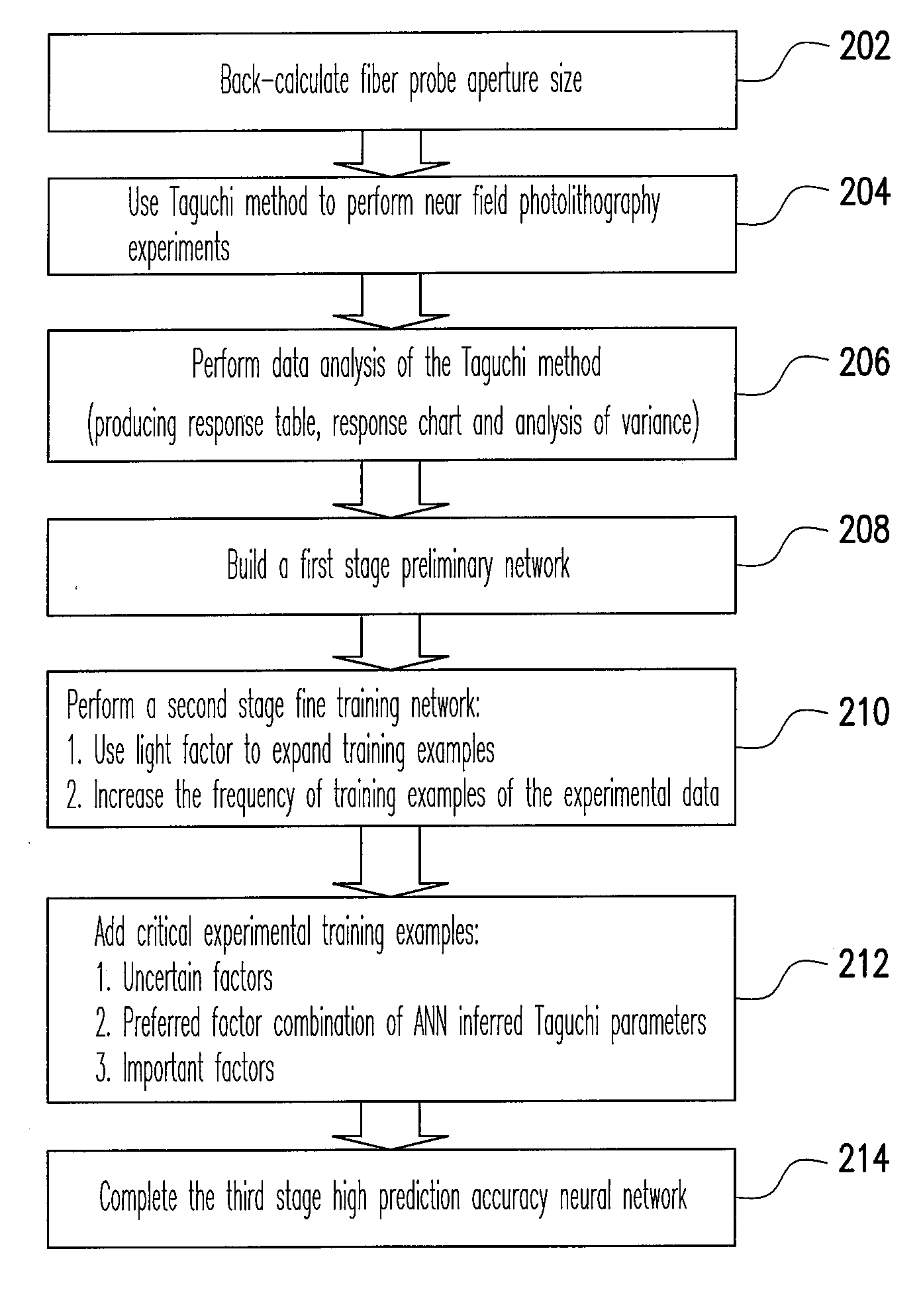 Prediction method of near field photolithography line fabrication using by the combination of taguchi method and neural network